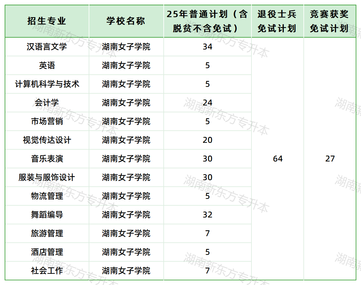 湖南女子学院2025年专升本招生计划