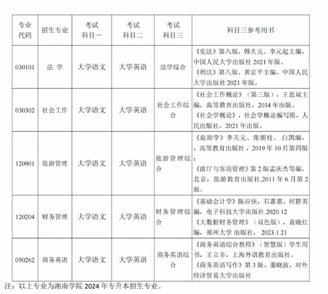 湘南学院专科批图片