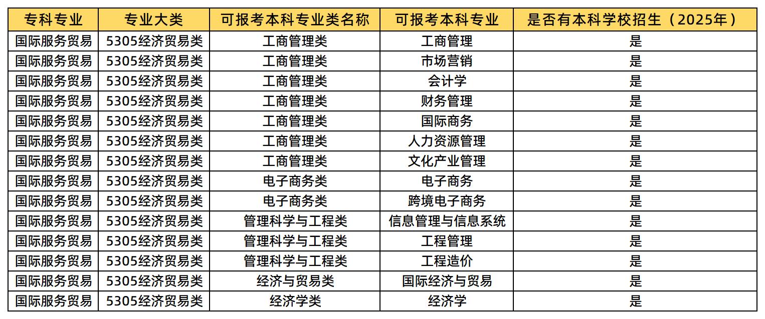 国际服务贸易可以报考的本科专业