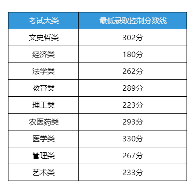 江西省2025年专升本全省最低录取控制分数线