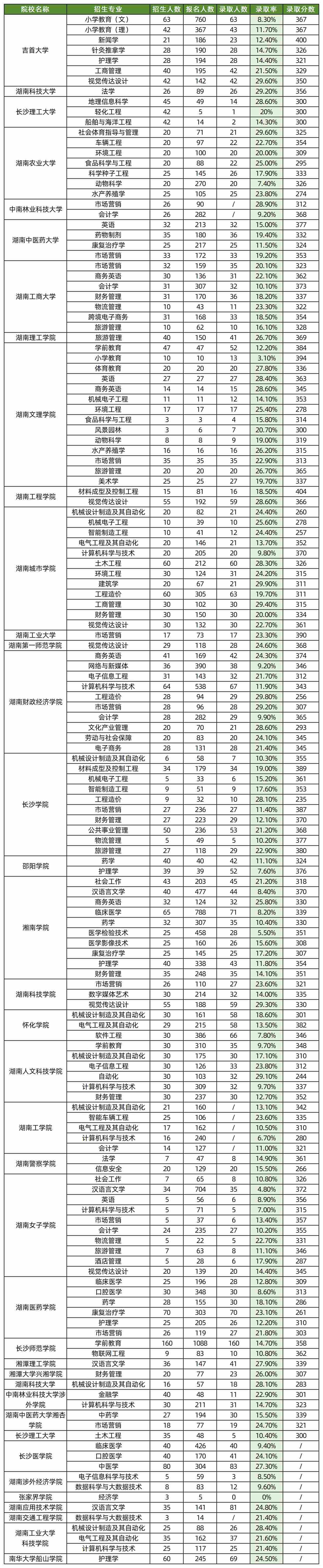 2025年湖南专升本录取率不足30%的专业全汇总