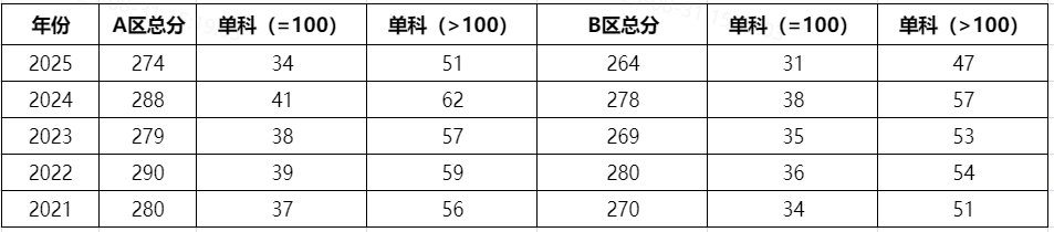 化学考研国家线