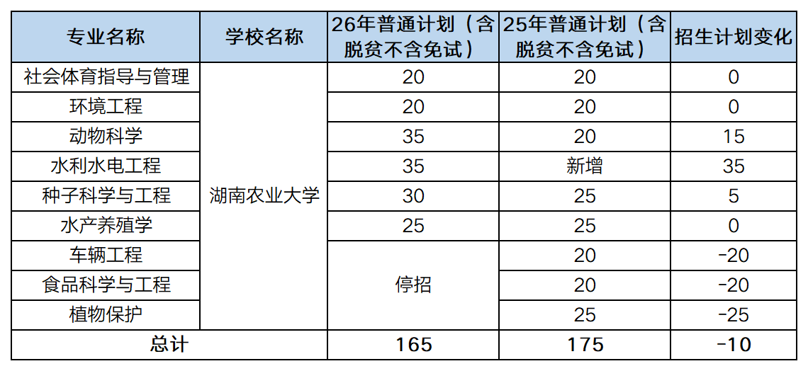 26vs25湖南专升本湖南农业大学招生计划对比
