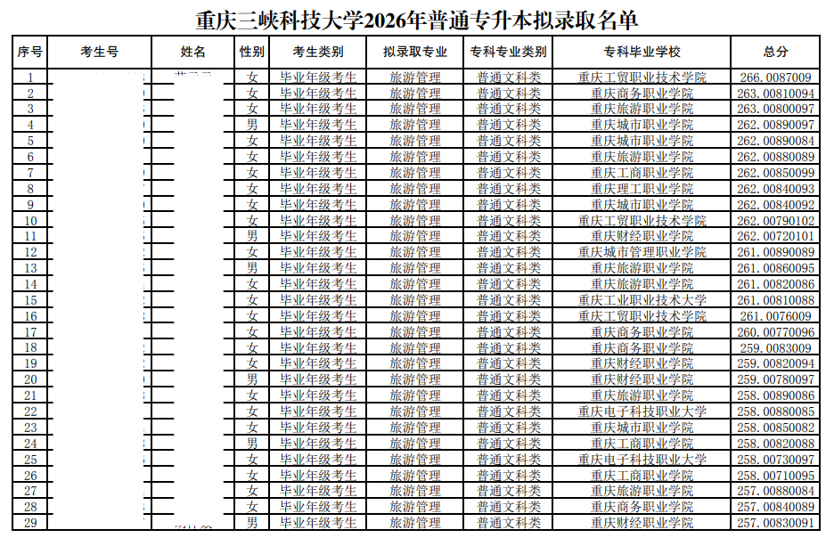 重庆三峡科技大学关于2026年普通专升本拟录取名单的公示