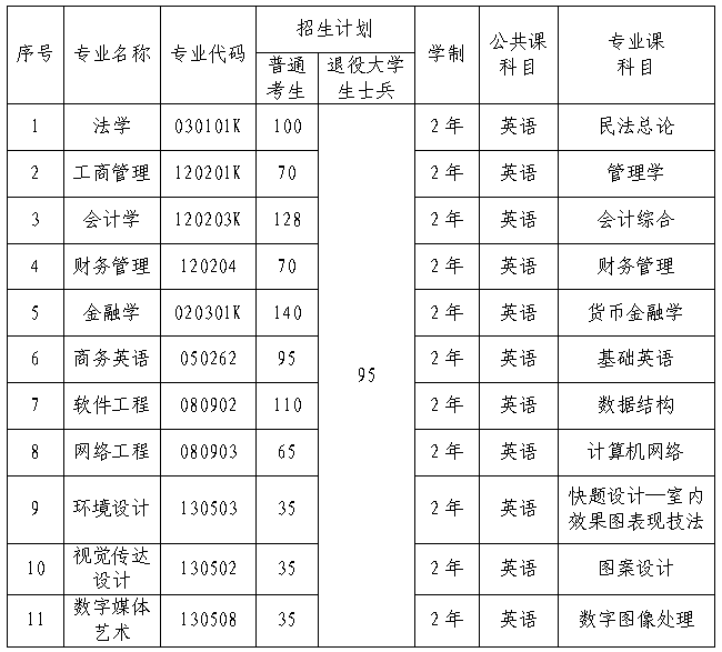 2023武汉学院专升本招生专业计划