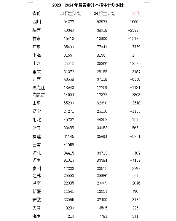 2023-2024年全国各省专升本招生计划对比