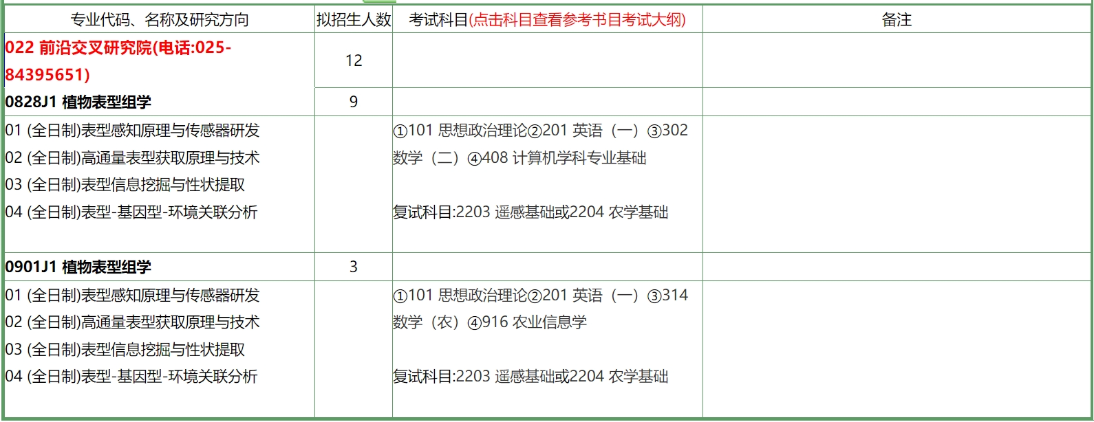 南京农业大学2024年前沿交叉研究院研究生招生专业目录已公布！