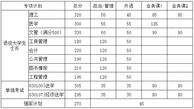 华中科技大学2023年硕士研究生招生考试复试基本分数要求（专项计划）