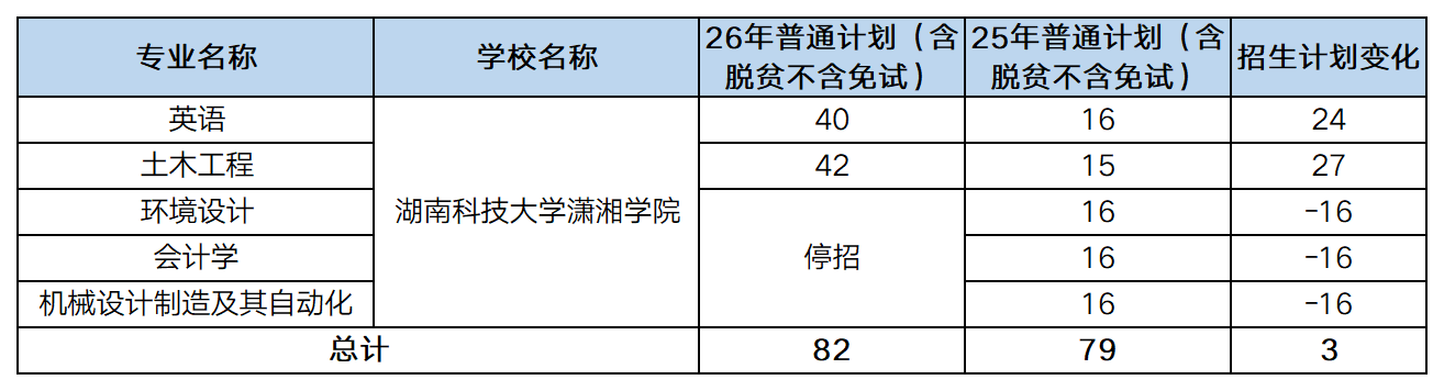 26vs25湖南专升本湖南科技大学潇湘学院招生计划一览图