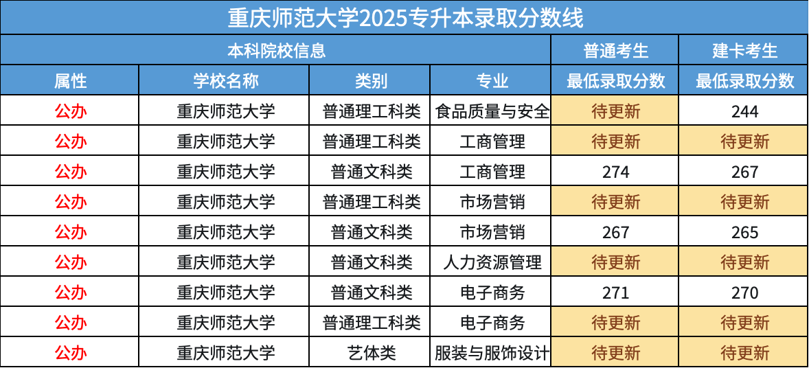 重庆师范大学专升本分数线