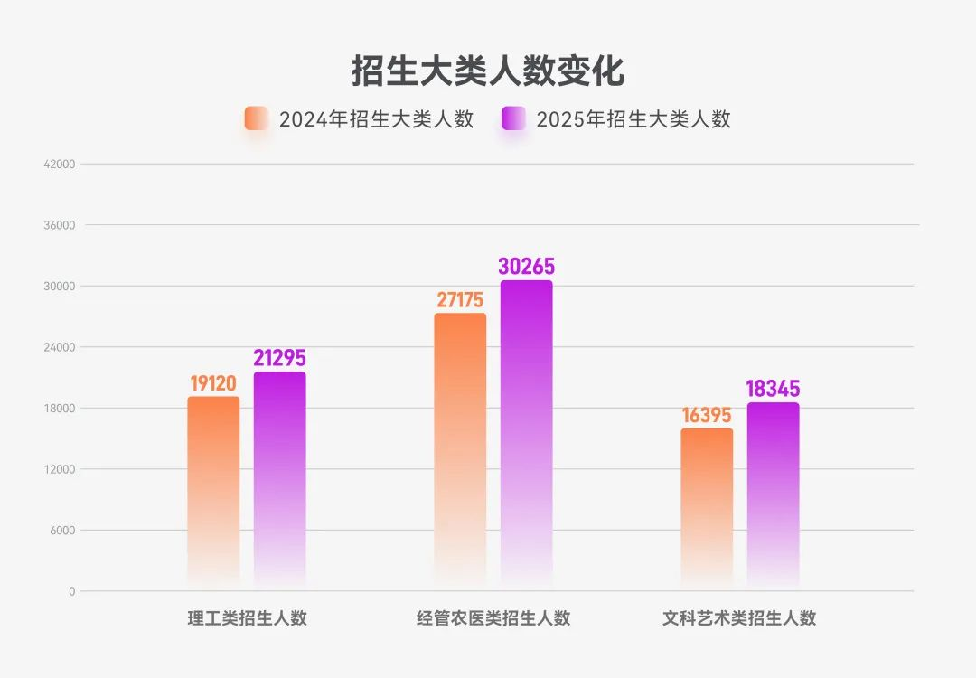 山东专升本招生大类人数变化