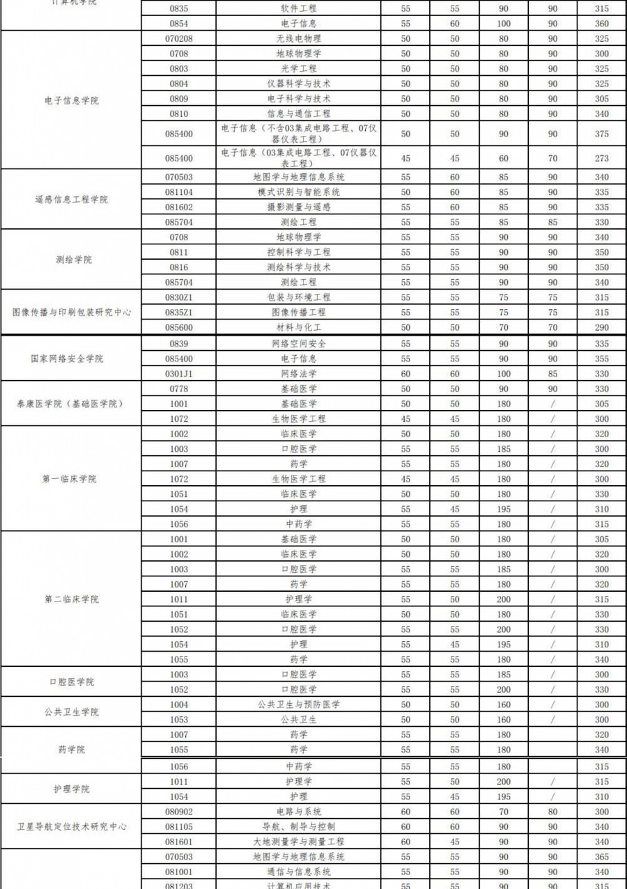 武汉大学2023硕士招生考试复试基本分数线及相关说明