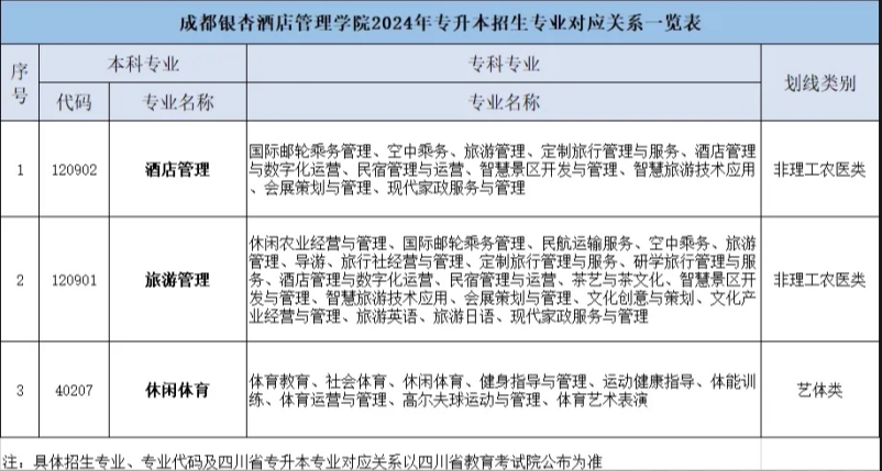 2024年成都银杏酒店管理学院专升本招生计划公布