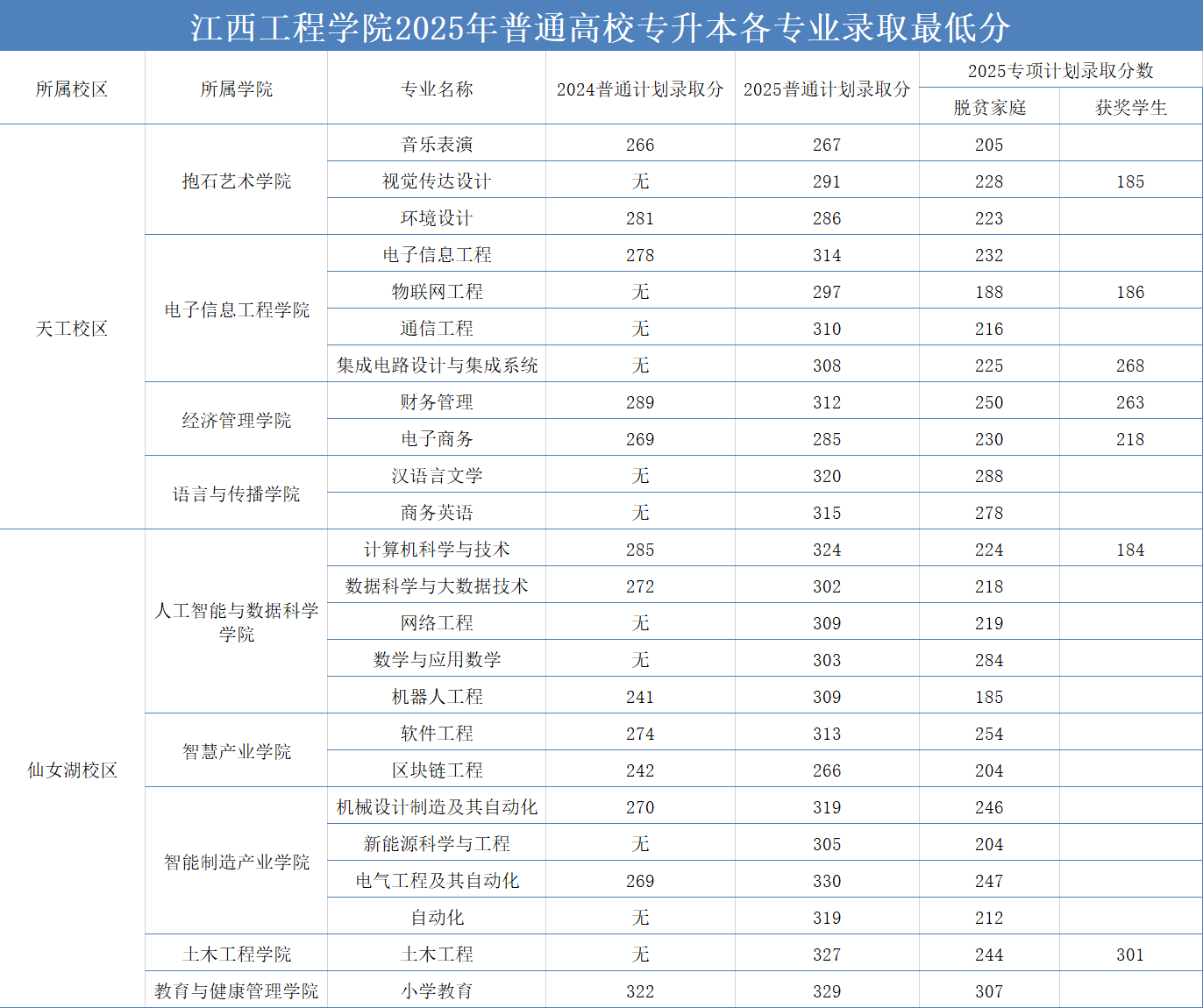 江西工程学院专升本