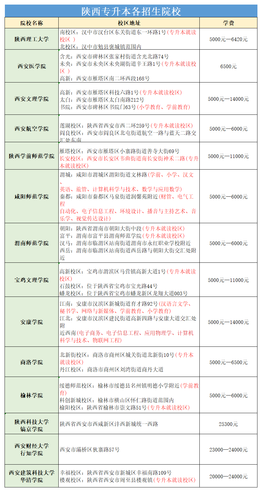 2026陕西专升本招生院校