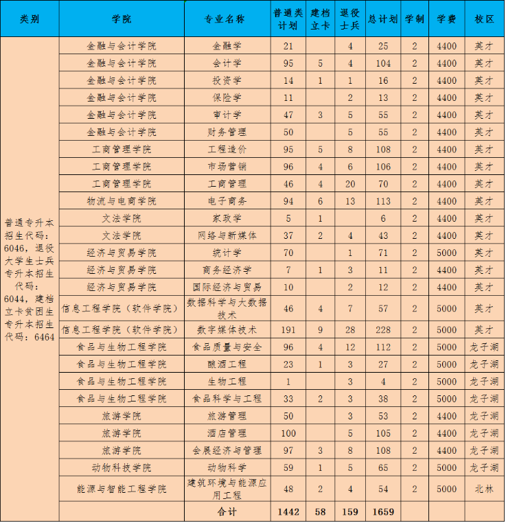 2023年河南牧业经济学院专升本招生计划