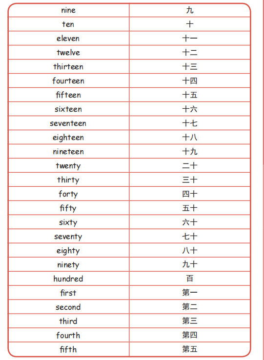 小学生必备!有关数字的英语词汇汇总!