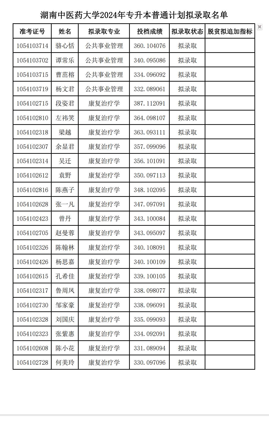 2024年湖南中医药大学专升本普通计划拟录取名单公示