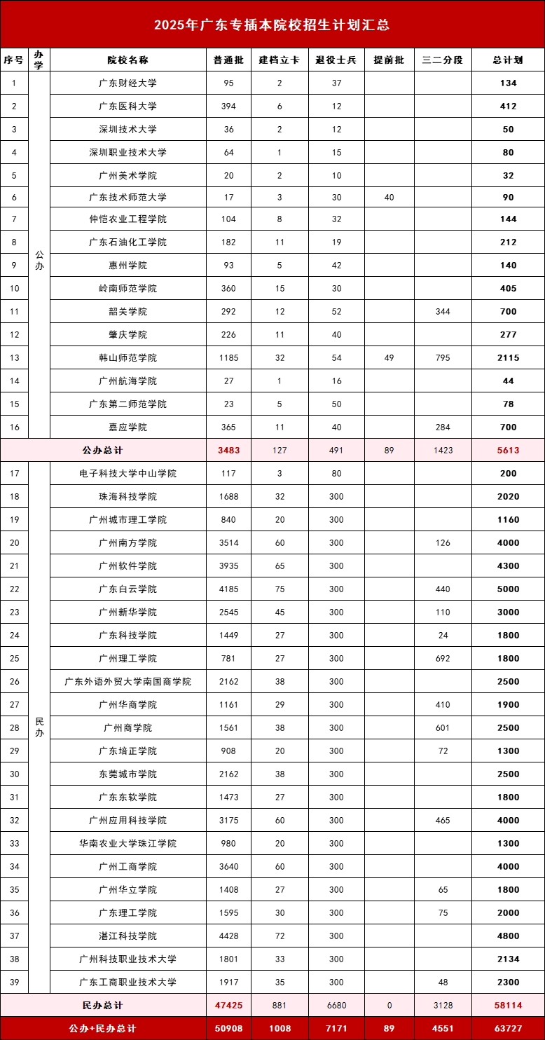 广东省39所院校2025年专升本招生计划汇总!-新东方网