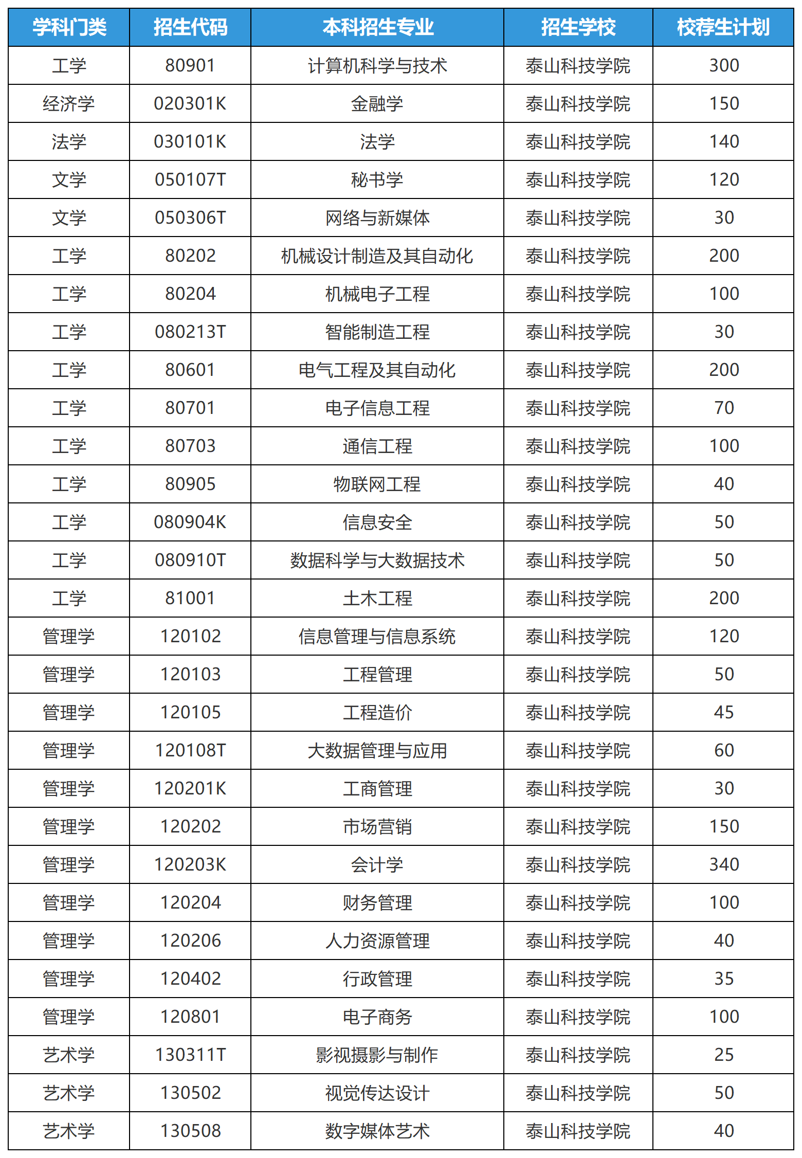 2025年山东专升本泰山科技学院招生计划（校荐生）