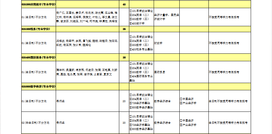 2025年暨南大学硕士研究生招生专业目录(001经济学院)