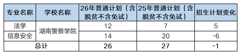 26vs25湖南专升本湖南警察学院招生计划一览图