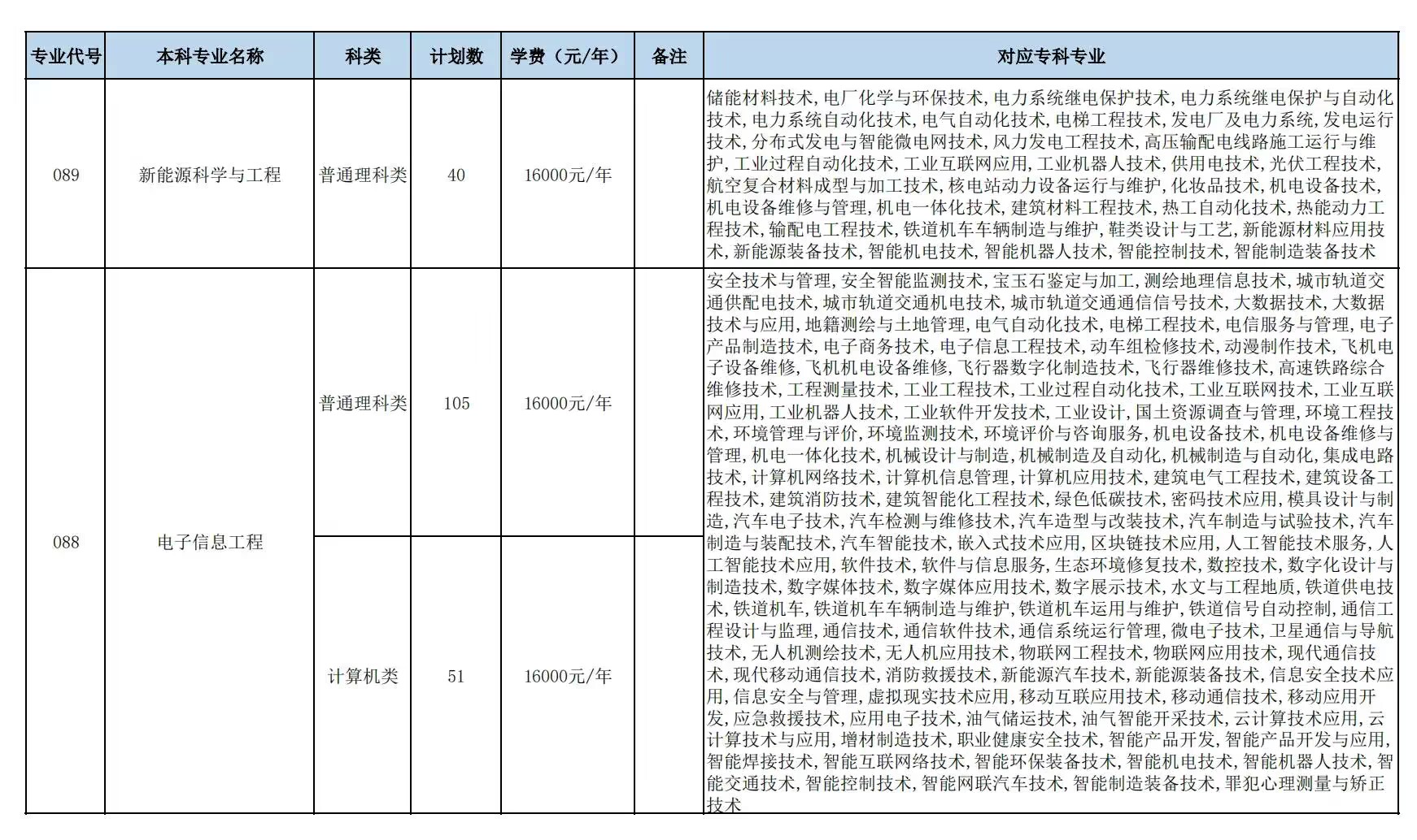 人文科技学院招生计划