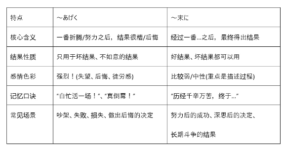 日语语法辨析:「あげく」和「末に」的微妙区别