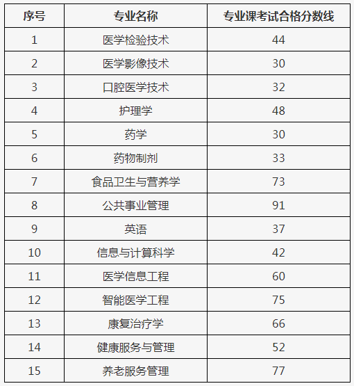 遵义医科大学医学与科技学院专升本