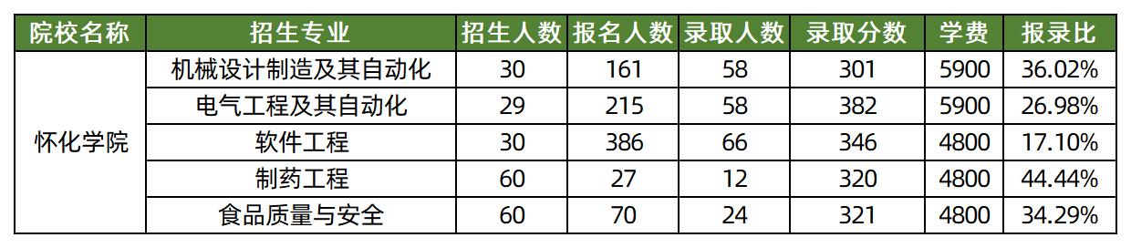 2025年怀化学院专升本各专业录取分数线汇总