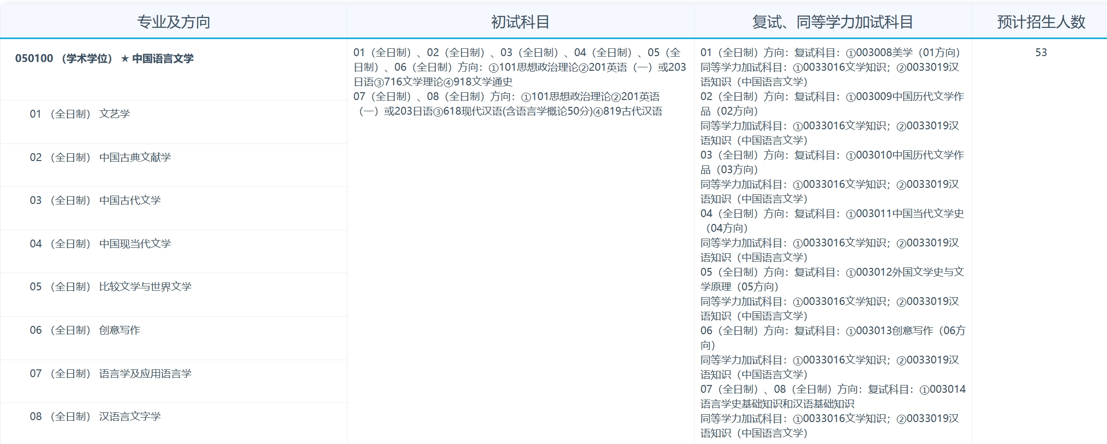 南昌大学2024年人文学院中国语言文学专业研究生招生专业目录已公布!