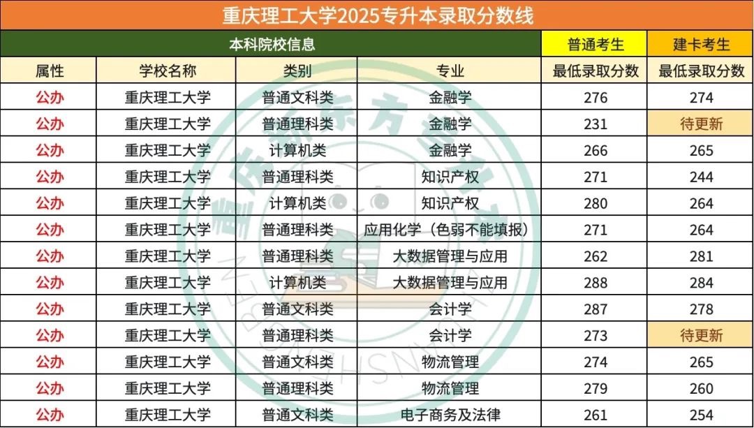 重庆专升本公办院校最低录取分数线