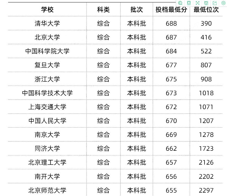 全國985/211院校錄取分數線