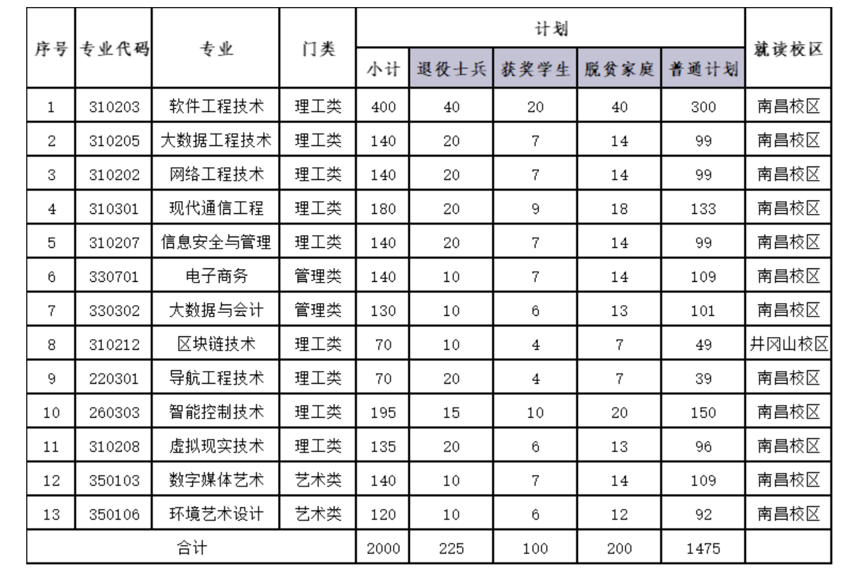 南昌软件职业技术大学专升本