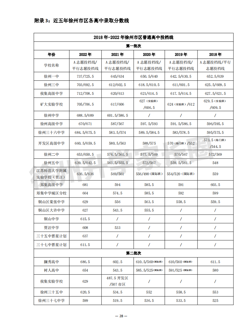 2023年江蘇省徐州市區各高中錄取分數線