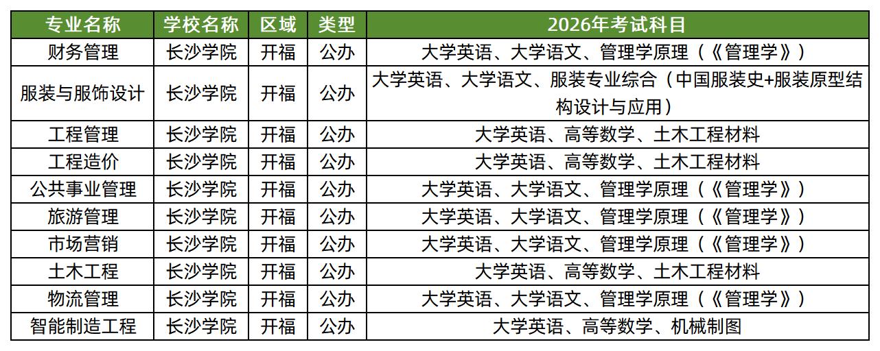 长沙学院2026年专升本招生专业及考试科目