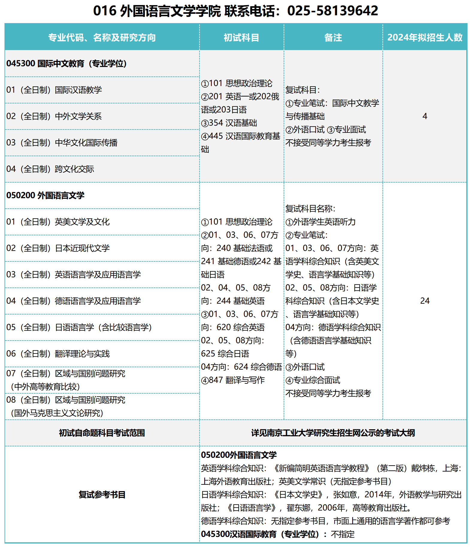 南京工业大学2024年外国语言文学学院招生专业目录已公布！