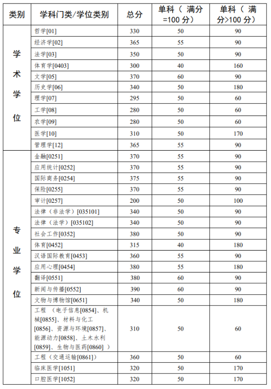 中山大学2022年硕士研究生入学考试复试基本分数线