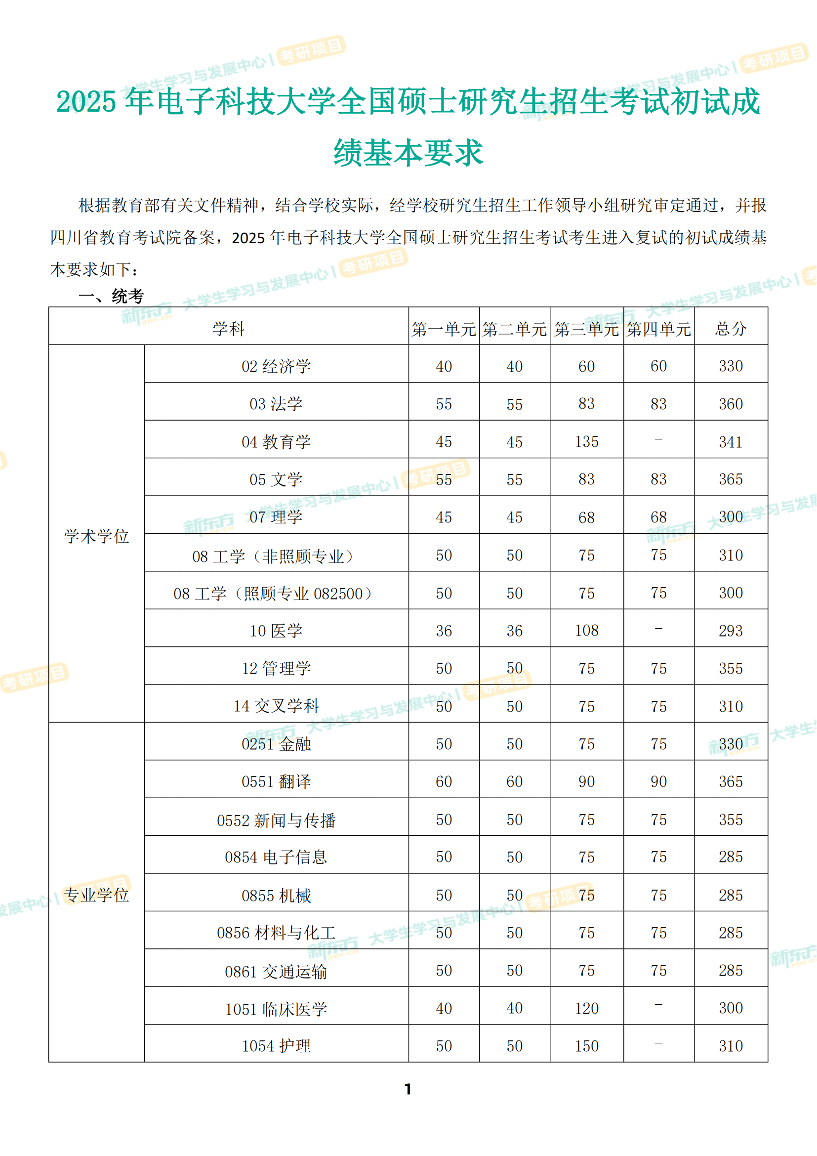 电子科技大学研究生招生复试分数线