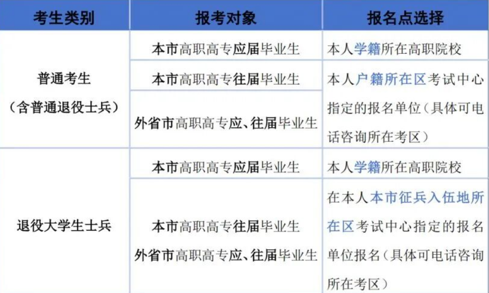 正式开始报名！2026年天津专升本/高职升本科考试报名全指南！