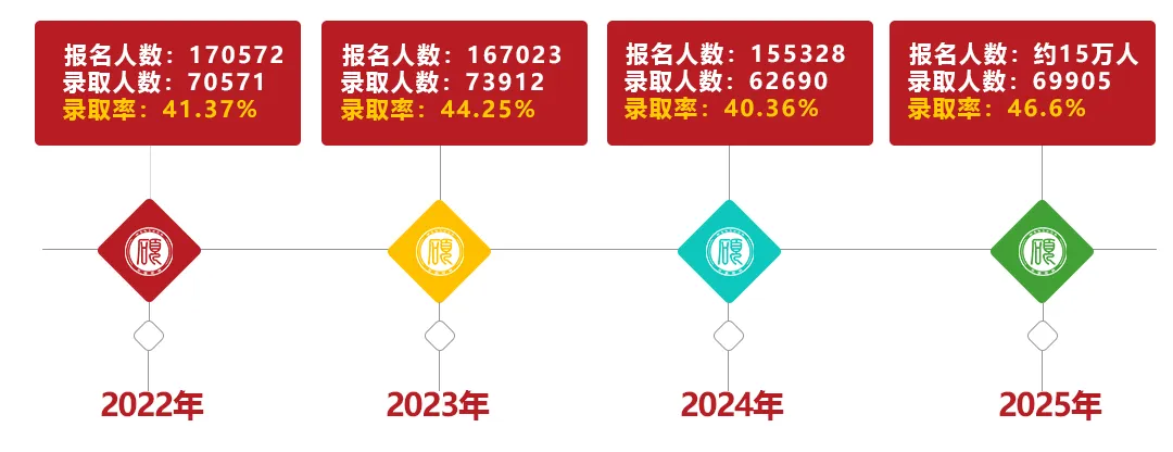 近几年山东专升本考试数据