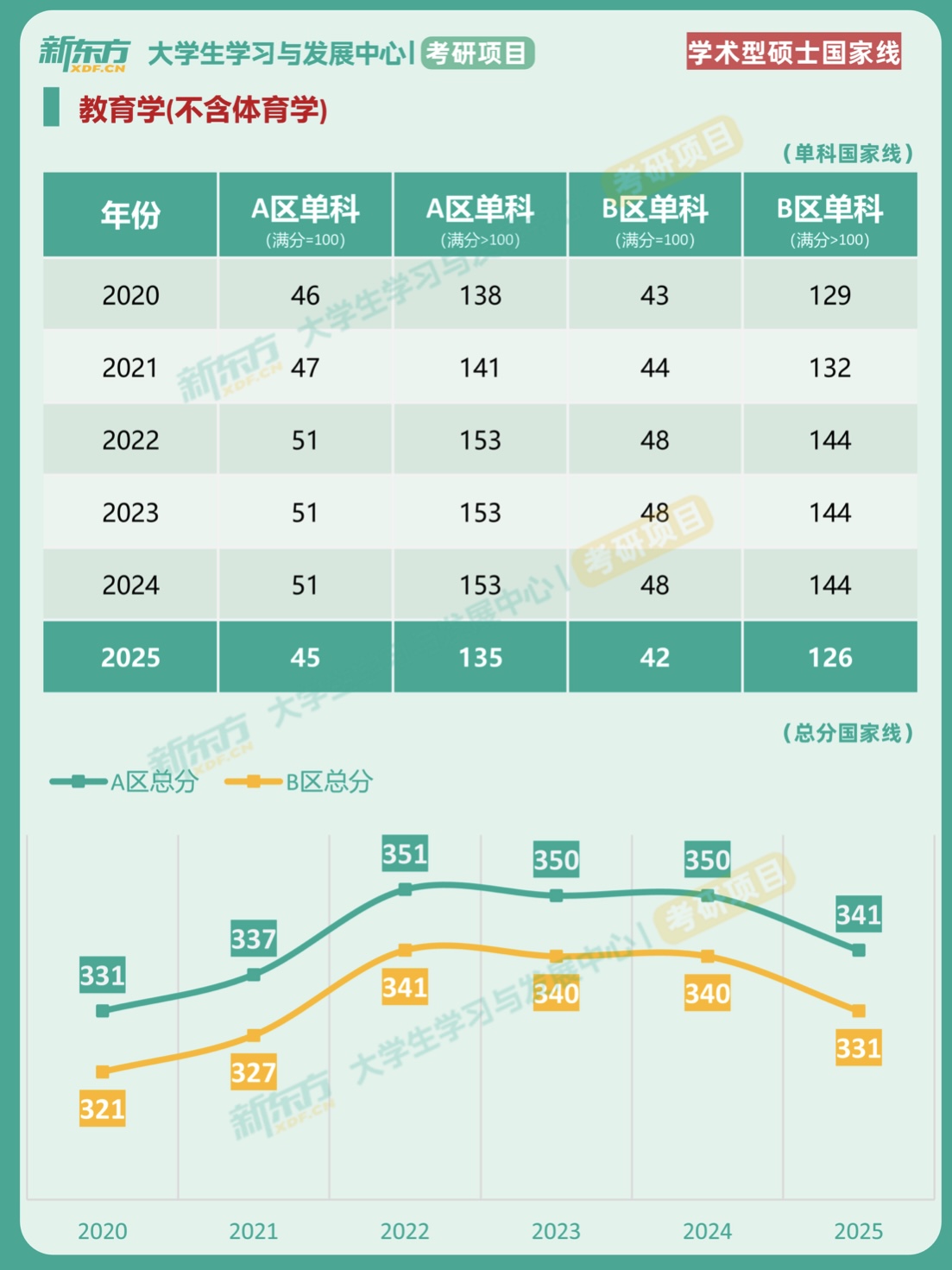 2020-2025年考研国家线对比