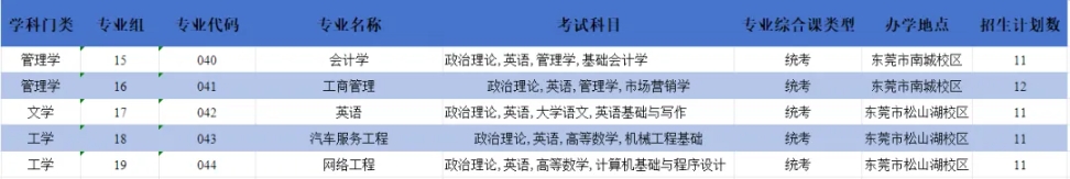 广东科技学院2024年普通专升本招生计划共计2800人
