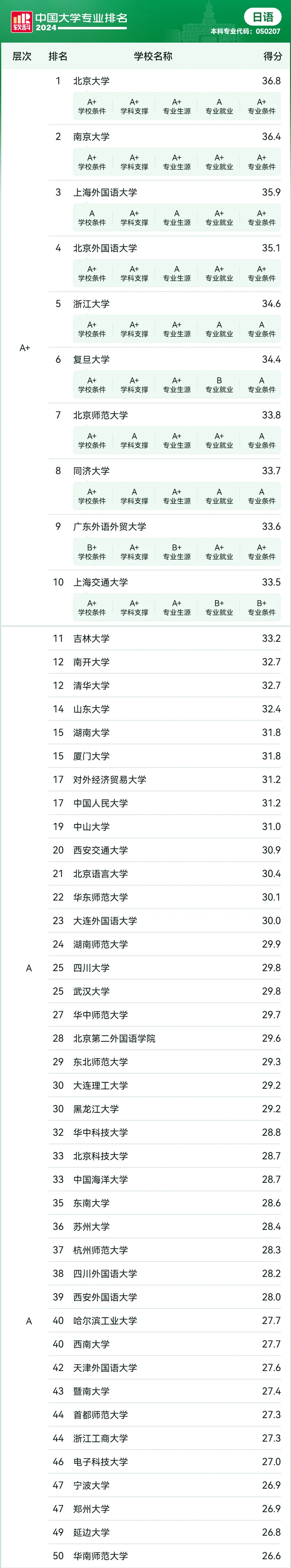 软科大学专业排名