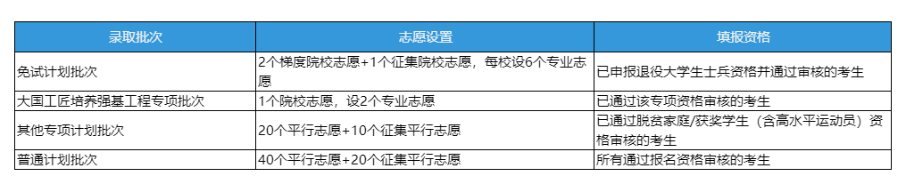 江西统招专升本志愿填报核心规则