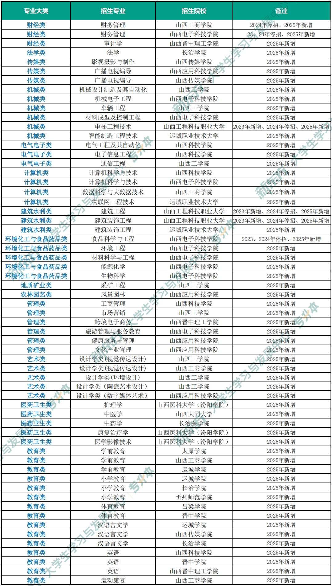 山西省统招专升本2025年新增专业及招生院校