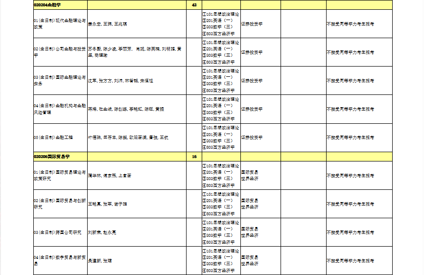 2025年暨南大学硕士研究生招生专业目录(001经济学院)
