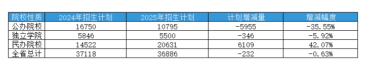 2024-2025年江西专升本整体招生格局对比