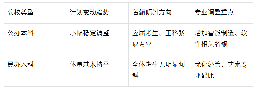 2027天津专升本招生计划变动趋势,公办民办招录变化分析