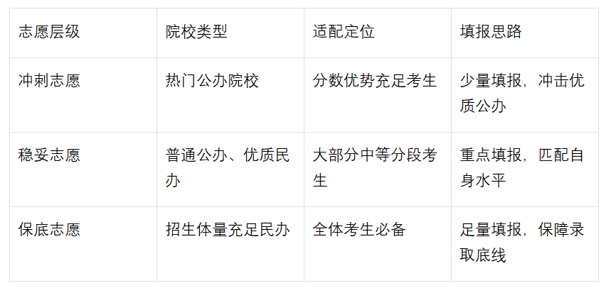 天津专升本志愿填报梯度设置技巧,规避滑档与落档风险